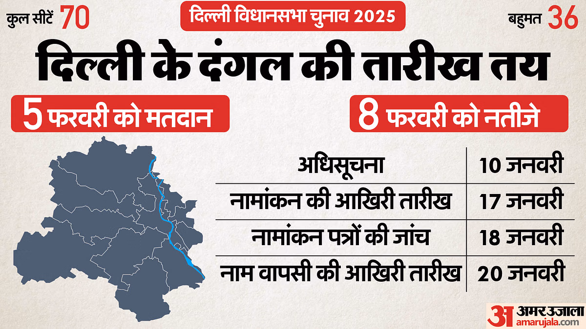 दिल्ली चुनाव 2025 शेड्यूल: 5 फरवरी को मतदान, 8 को नतीजे, 1.55 करोड़ वोटर चुनेंगे नई सरकार